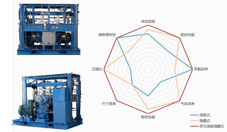 羿弓氫能站用式氫氣壓縮機大曝光！.jpg