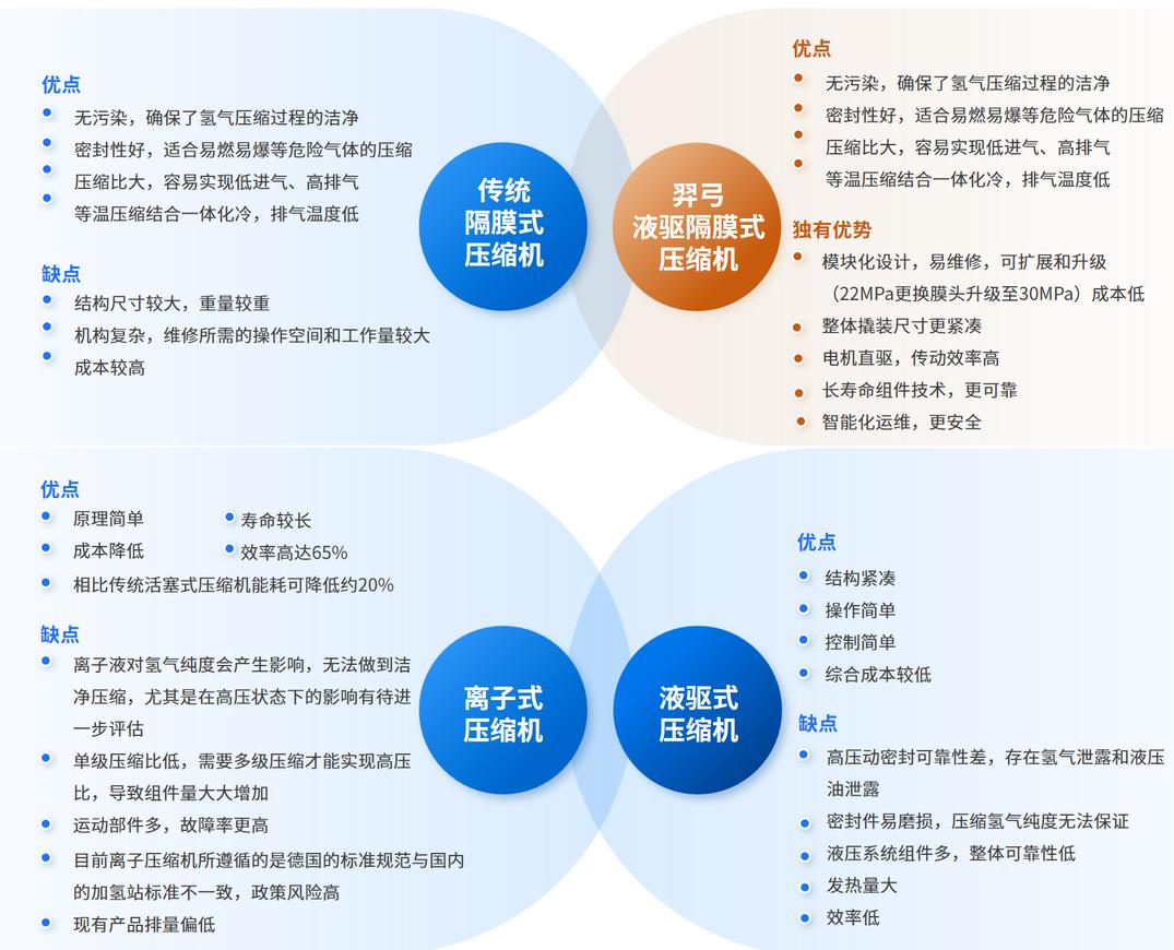 羿弓氫能充裝式氫氣壓縮機(jī)大曝光！.jpg