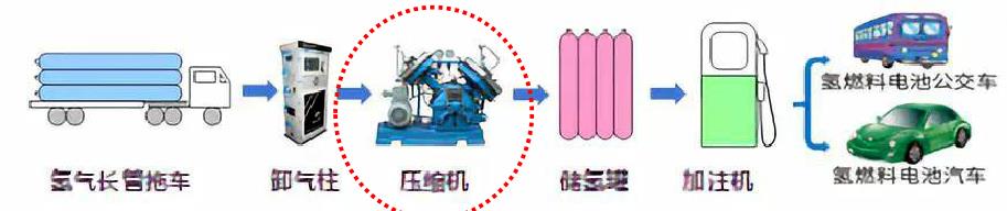 羿弓氫能全球首創(chuàng)“液驅(qū)隔膜式”壓縮機.jpg