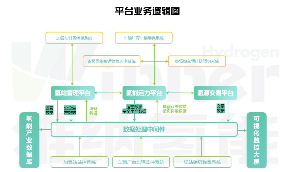 拉通“制運加用”環(huán)節(jié)，維納氫能數(shù)智化氫能運營平臺發(fā)布！.jpg